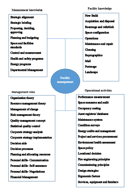 Management Of Facilities Facility Management Services - 