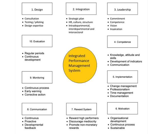 Integrated Performance Management