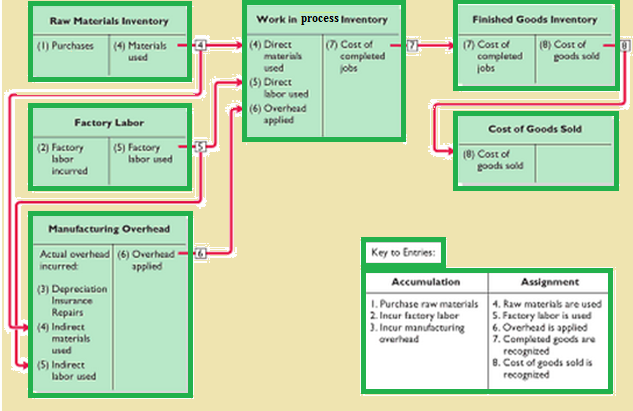 Job Costing Flow