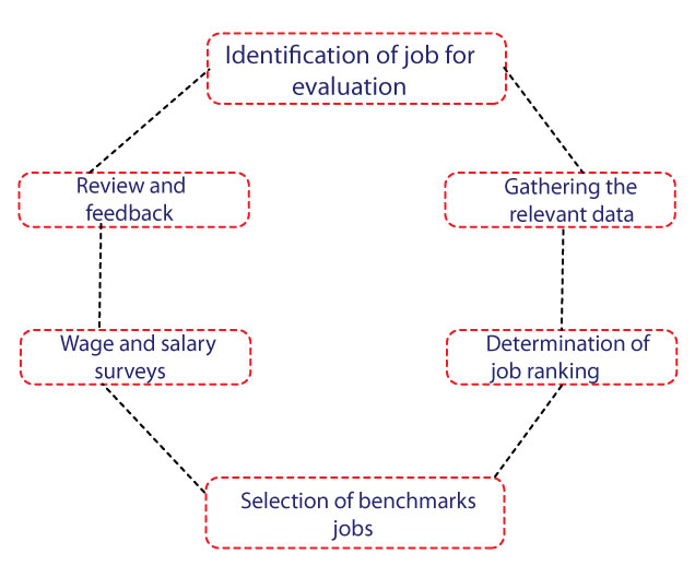 What Are The Major Decisions In A Job Evaluation Process Job Retro