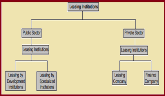 Leasing Institutions