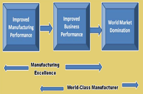 WCM World Class Manufacturing POUR LES NULS: iThoughts mind map