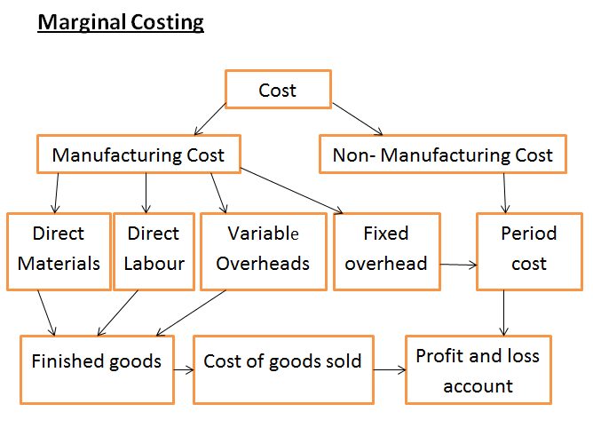 Marginal Costing