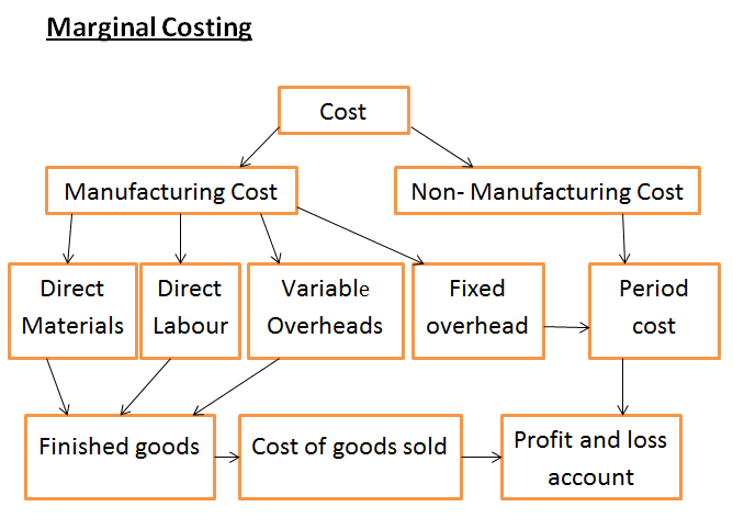 marginal-costing-absorption-costing-marginal-costing-definition