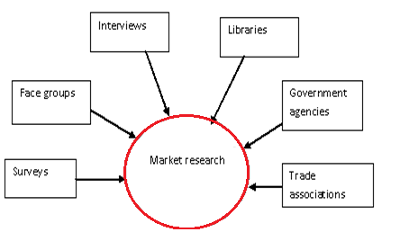 Methods of Market Research