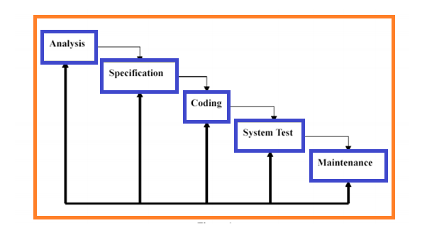 System Development Model