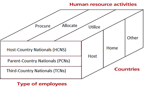 Model of IHRM