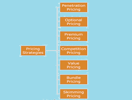 types of pricing strategy