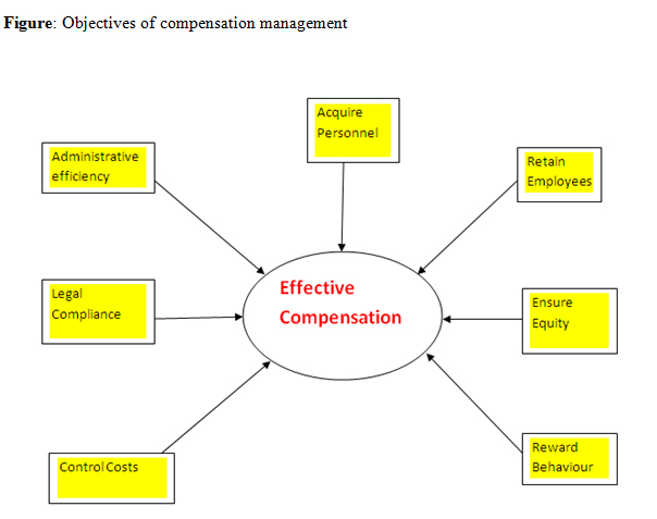 Objectives of Compensation Managament