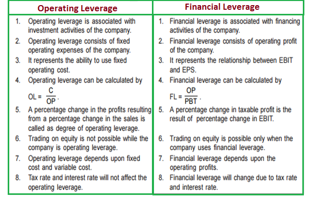 operation and financial leverages