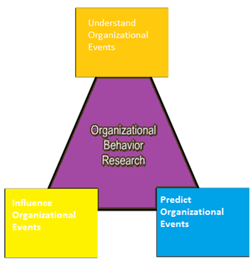 Conceptual Model Of Organization Behaviour Organisational Behaviour The Knowledge Library 