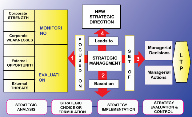 Overview of Strategic Management