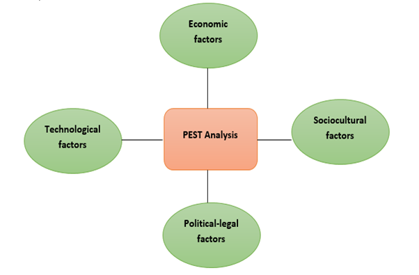 analysis environmental internal pest external farhad 2003 source