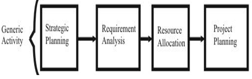 Stages in Information Systems Planning