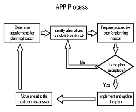 Procedure for Aggregate Planning
