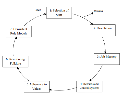 Organizational Socialization