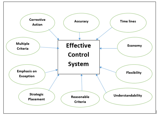 Effective Control