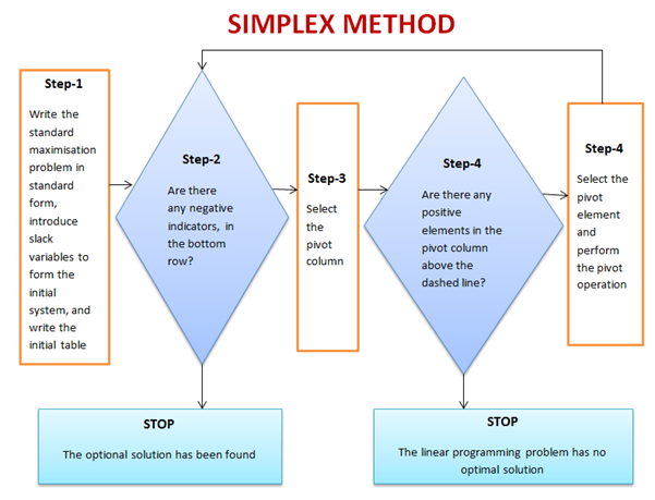 Simplex Methods