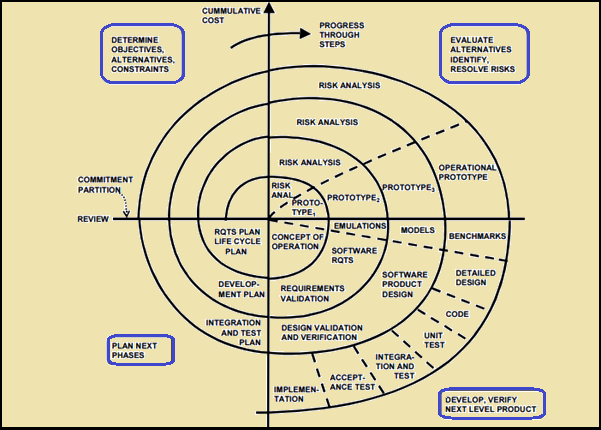 Phases of Spiral Model