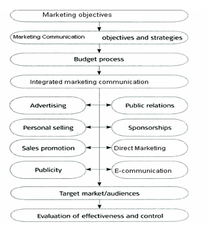 Steps in Integrated Marketing Communications