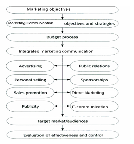 Marketing Communications Process Flow Chart