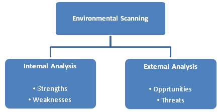 SWOT Analysis Framework