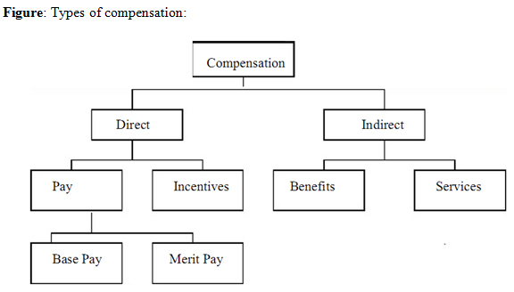 Compensation Management And Benefits Human Resource Management The 