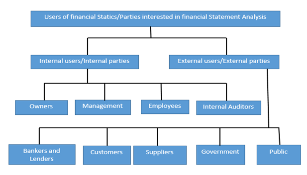 Financial Statement Users