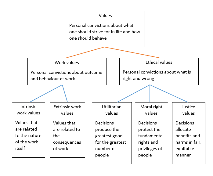 Values in Workplace