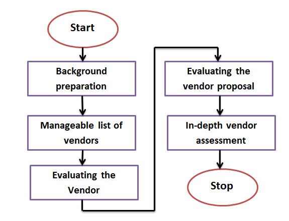 Vendor assessment process