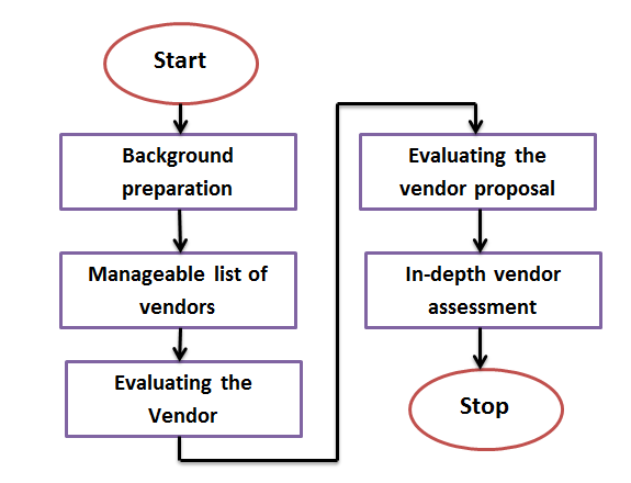 Vendor Evaluation And Audit Vendor Assessment Process Vendor Audit