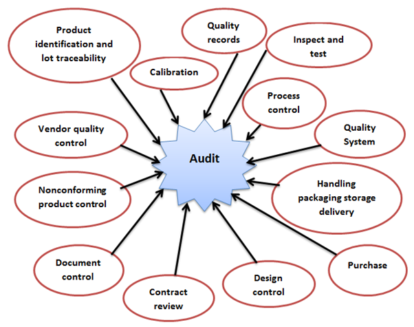 Vendor Evaluation And Audit Vendor Assessment Process Vendor Audit