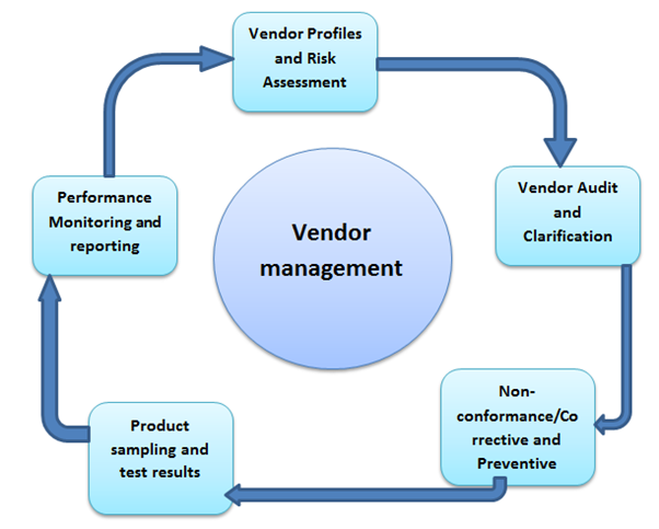 Vendor Evaluation And Audit Vendor Assessment Process Vendor Audit