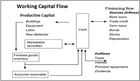 Working Capital Flow