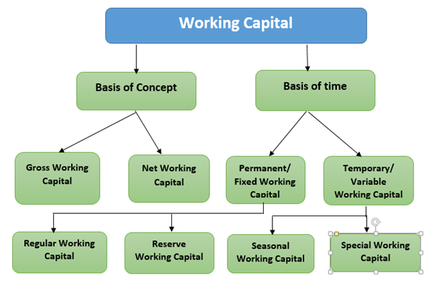 Kinds of working capital