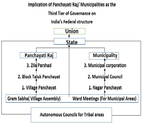 India's Federal Structure